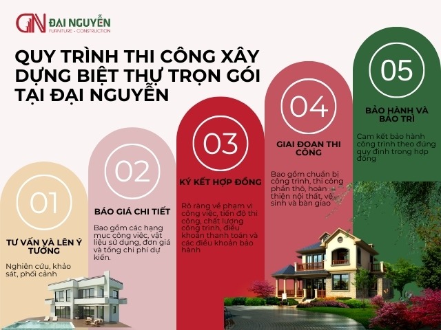 Quy trình thiết kế và thi công nhà vườn tại Đại Nguyễn
